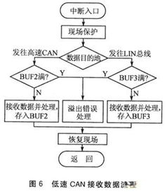 基于CAN/LIN总线的汽车混合网关设计商务信息咨询
