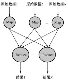 云计算第三版精华连载（七） 分布式数据处理利器MapReduce及其在商务信息咨询中的应用