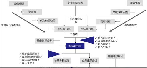数据治理06 构建精准数据指标体系，赋能商务信息咨询决策
