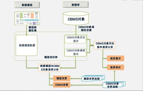 数据治理之数据模型管控方案 夯实数据处理的基石