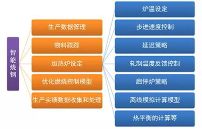 中冶京诚全生命周期智能加热炉 以数据驱动赋能5G智慧工厂建设