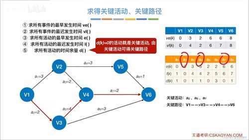 图数据结构关键路径在商务信息咨询中的应用浅析